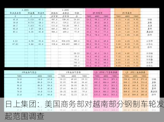 日上集团：美国商务部对越南部分钢制车轮发起范围调查