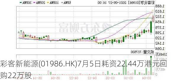 彩客新能源(01986.HK)7月5日耗资22.44万港元回购22万股