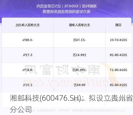 湘邮科技(600476.SH)：拟设立贵州省分公司