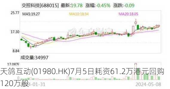 天鸽互动(01980.HK)7月5日耗资61.2万港元回购120万股