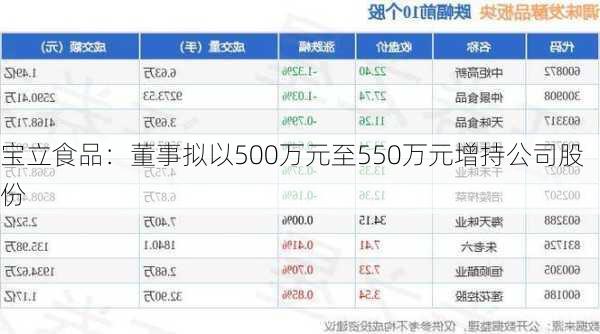 宝立食品：董事拟以500万元至550万元增持公司股份