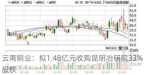 云南铜业：拟1.48亿元收购昆明冶研院33%股权