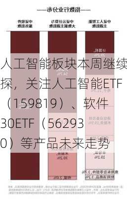 人工智能板块本周继续下探，关注人工智能ETF（159819）、软件30ETF（562930）等产品未来走势