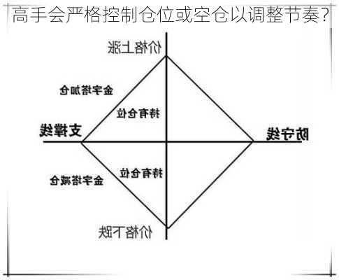 高手会严格控制仓位或空仓以调整节奏？