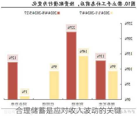 合理储蓄是应对收入波动的关键