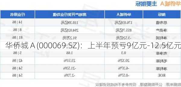 华侨城Ａ(000069.SZ)：上半年预亏9亿元-12.5亿元