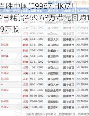 百胜中国(09987.HK)7月4日耗资469.68万港元回购1.9万股