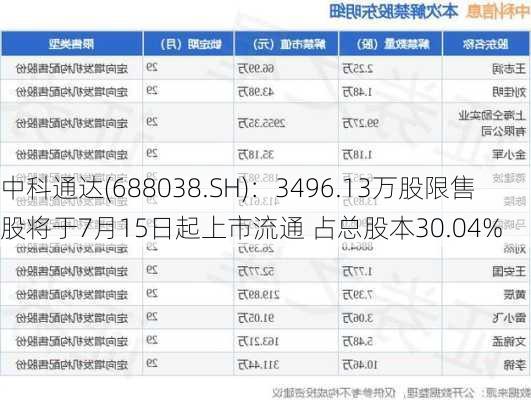 中科通达(688038.SH)：3496.13万股限售股将于7月15日起上市流通 占总股本30.04%