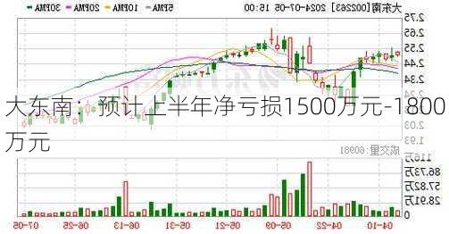 大东南：预计上半年净亏损1500万元-1800万元