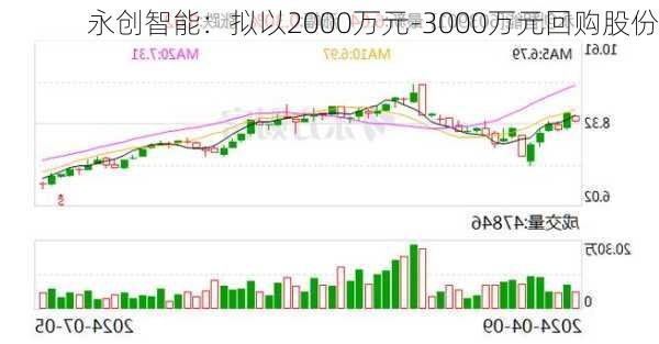 永创智能：拟以2000万元-3000万元回购股份