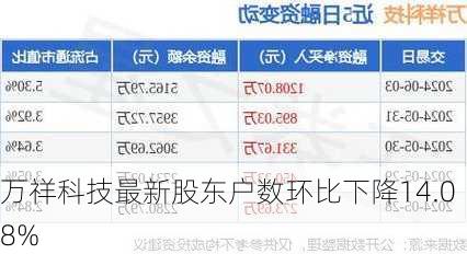 万祥科技最新股东户数环比下降14.08%