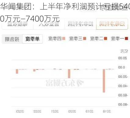 华闻集团：上半年净利润预计亏损5400万元—7400万元