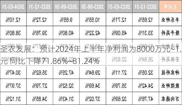 圣农发展：预计2024年上半年净利润为8000万元~1.2亿元 同比下降71.86%~81.24%