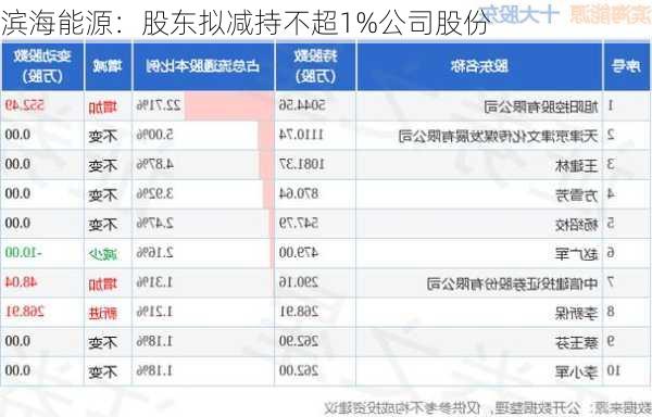 滨海能源：股东拟减持不超1%公司股份