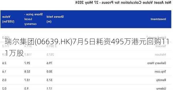 瑞尔集团(06639.HK)7月5日耗资495万港元回购111万股