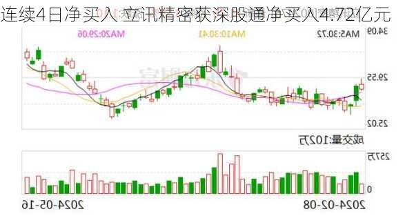 连续4日净买入 立讯精密获深股通净买入4.72亿元