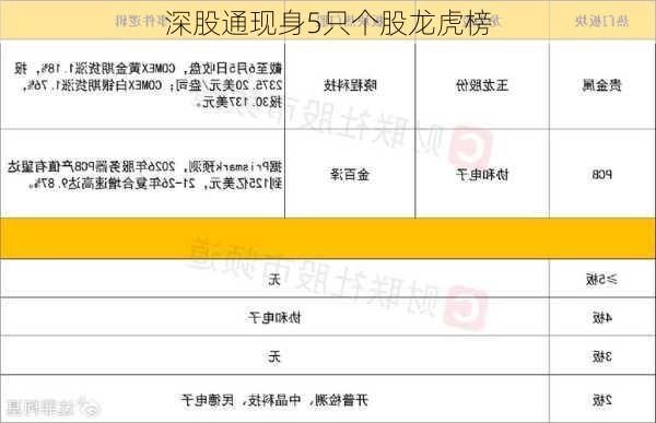 深股通现身5只个股龙虎榜