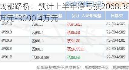 成都路桥：预计上半年净亏损2068.38万元-3090.4万元