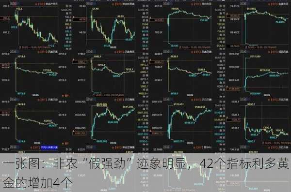 一张图：非农“假强劲”迹象明显，42个指标利多黄金的增加4个