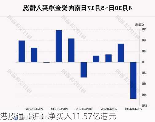 港股通（沪）净买入11.57亿港元