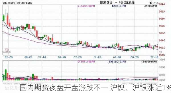 国内期货夜盘开盘涨跌不一 沪镍、沪银涨近1%