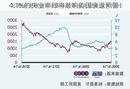 4.1%的失业率即将敲响美国衰退预警！