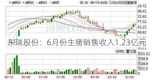 东瑞股份：6月份生猪销售收入1.23亿元