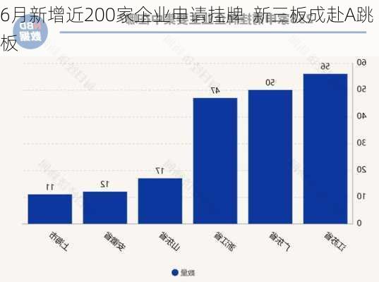 6月新增近200家企业申请挂牌  新三板成赴A跳板