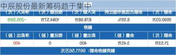 中辰股份最新筹码趋于集中