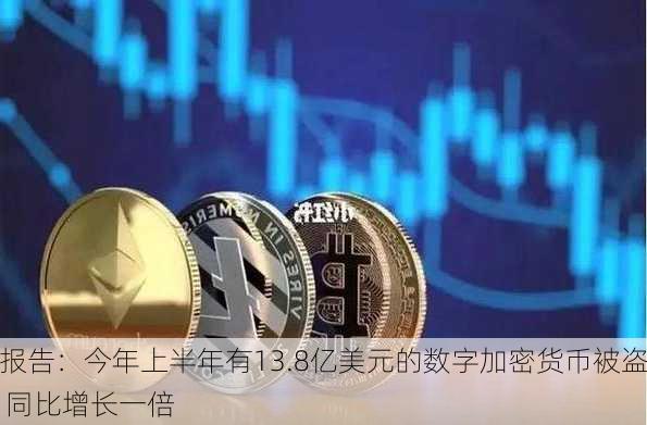 报告：今年上半年有13.8亿美元的数字加密货币被盗 同比增长一倍