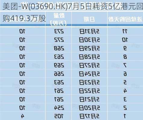 美团-W(03690.HK)7月5日耗资5亿港元回购419.3万股