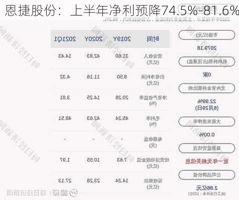 恩捷股份：上半年净利预降74.5%-81.6%