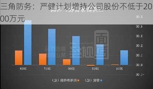 三角防务：严健计划增持公司股份不低于2000万元