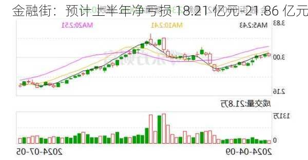 金融街：预计上半年净亏损 18.21 亿元-21.86 亿元