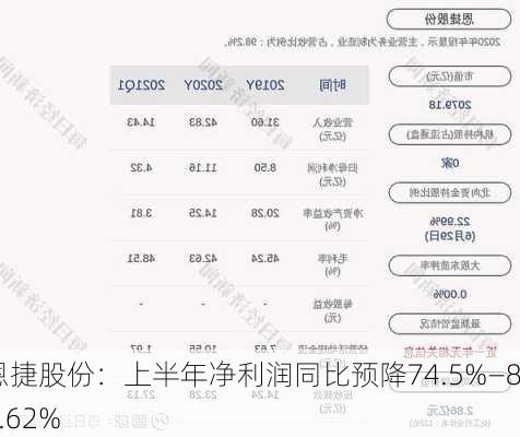 恩捷股份：上半年净利润同比预降74.5%―81.62%