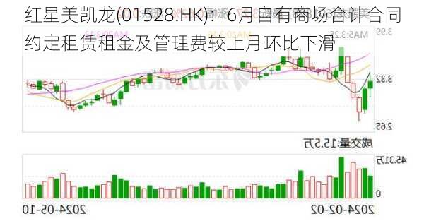 红星美凯龙(01528.HK)：6月自有商场合计合同约定租赁租金及管理费较上月环比下滑