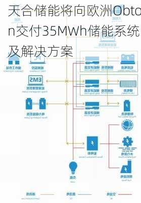 天合储能将向欧洲Obton交付35MWh储能系统及解决方案