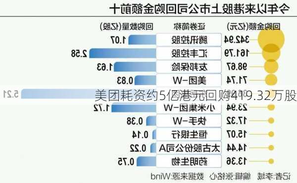 美团耗资约5亿港元回购419.32万股