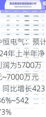 中恒电气：预计2024年上半年净利润为5700万元~7000万元，同比增长423.36%~542.73%