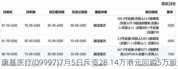 康基医疗(09997)7月5日斥资28.14万港元回购5万股