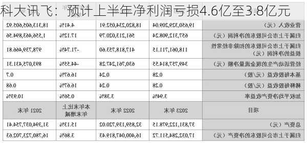 科大讯飞：预计上半年净利润亏损4.6亿至3.8亿元