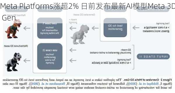 Meta Platforms涨超2% 日前发布最新AI模型Meta 3D Gen