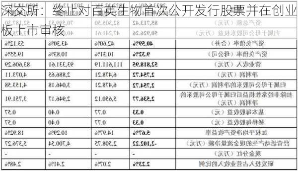 深交所：终止对百英生物首次公开发行股票并在创业板上市审核