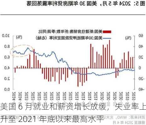 美国 6 月就业和薪资增长放缓，失业率上升至 2021 年底以来最高水平