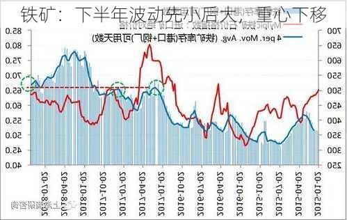 铁矿：下半年波动先小后大，重心下移