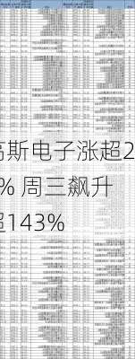 高斯电子涨超28% 周三飙升超143%