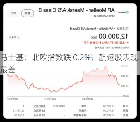 马士基：北欧指数跌 0.2%，航运股表现最差