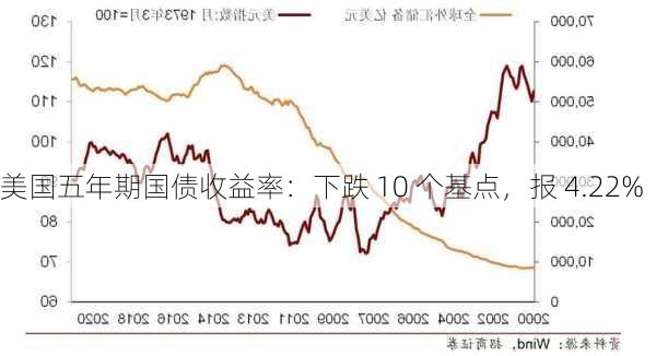 美国五年期国债收益率：下跌 10 个基点，报 4.22%