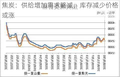 焦炭：供给增加需求略减，库存减少价格或涨