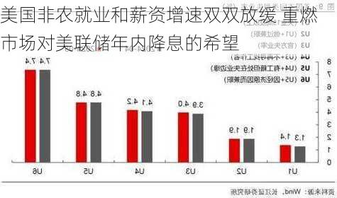 美国非农就业和薪资增速双双放缓 重燃市场对美联储年内降息的希望